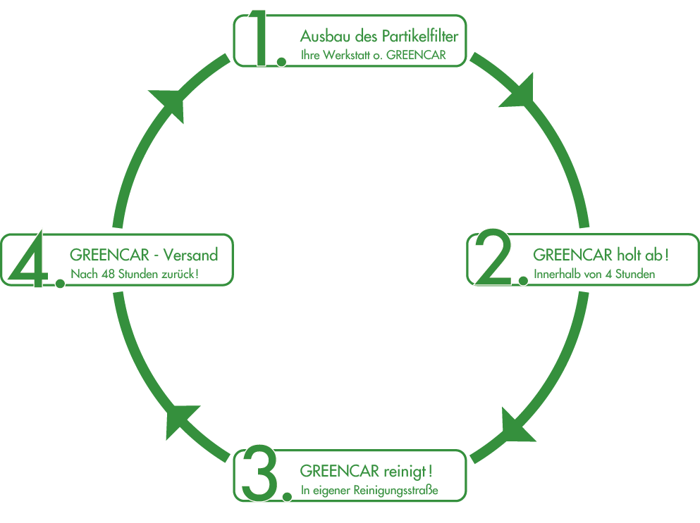 PKW Filterreinigung Ablauf Image PKW Filterreinigung Ablauf Image